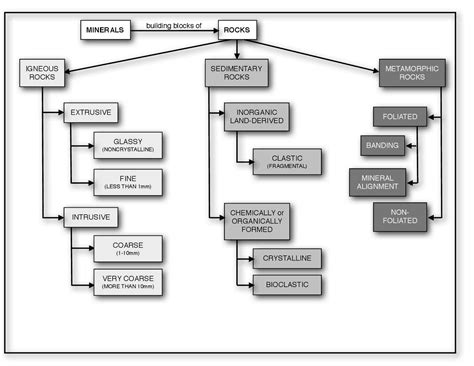 Earth Science Rocks Concept Map Docsity