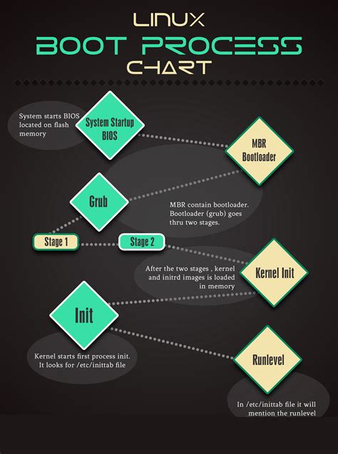 Github Nu11secur1tyall Stages Of Linux Booting Process Architecture