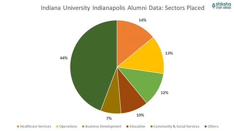 Indiana University Indianapolis: Ranking, Courses, Fees, Scholarships ...