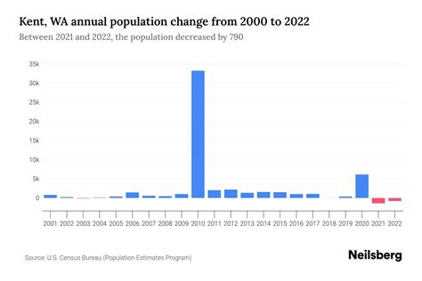 Kent, WA Population by Year - 2023 Statistics, Facts & Trends - Neilsberg