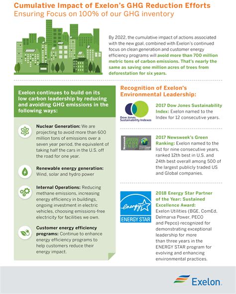 Exelon Announces Plan to Further Reduce Its Greenhouse Gas Emissions by