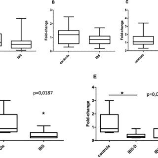 Qpcr Analysis Of Total Rna Isolated From Various Gi Regions Including A