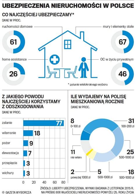 Ubezpieczenie Mieszkania I Domu Jak Unikn Haczyk W