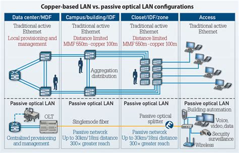 POL - Passive Optical LANs - Qypsys Healthcare Network Solutions