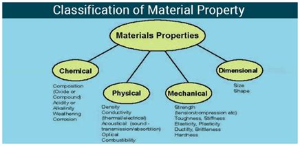 Thermal Properties Of Materials - Physical Properties Of Materials | Byjus