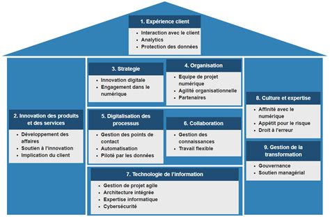 Evaluez la maturité digitale de votre entreprise