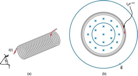 electromagnetism solenoid  induced electric fields physics stack