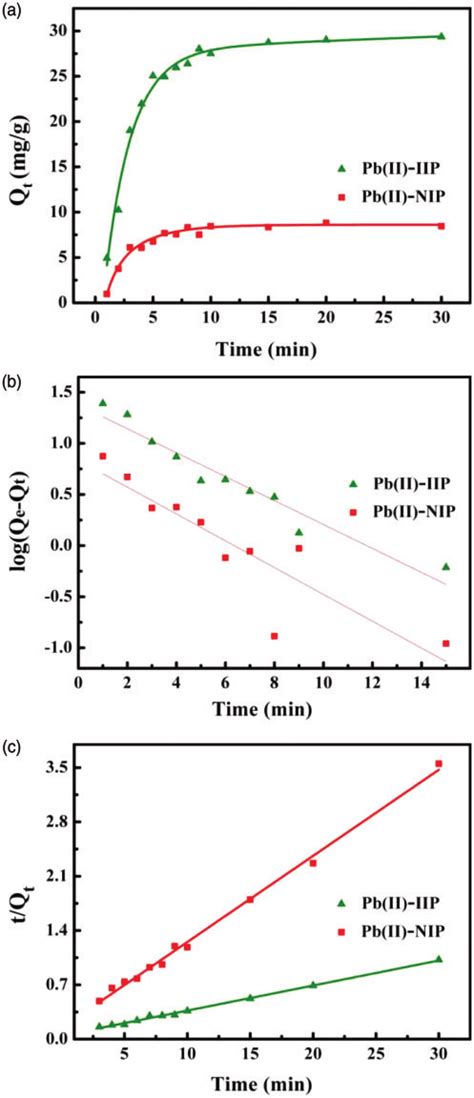 A Adsorption Kinetics For Pbii Adsorption On Pbii Iip And