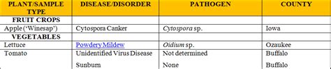 Uw Extensionmadison Plant Disease Diagnostic Clinic Pddc Update