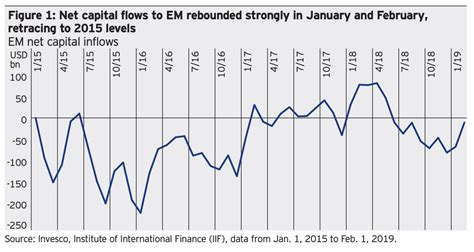 Emerging Markets Debt Outlook Invesco Commentaries Advisor