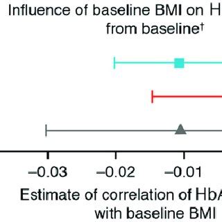 Change In Glycated Haemoglobin Hba C From Baseline Stratified By