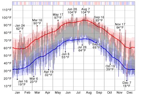 Historical Weather For 2013 in Brownwood, Texas, USA - WeatherSpark