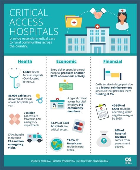 Infographic Critical Access Hospitals Overview