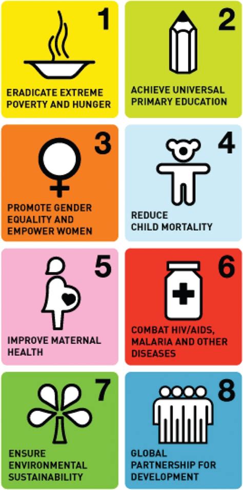 The Millennium Development Goals [reproduced From 1 ] Download Scientific Diagram