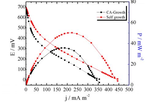 The Polarization And Power Density Curve Of The Dcmfc With Self And