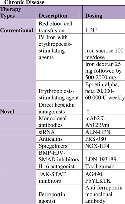 Treatment Modalities of Anemia of | Download Scientific Diagram