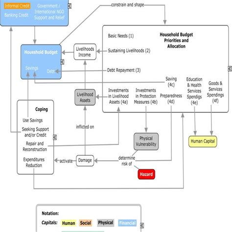 Causal Relationships Between The Model Variables Download Scientific