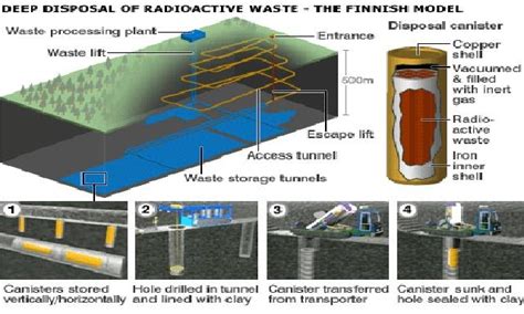 NUCLEAR : THE FUTURE OF POWER GENERATION ?: Nuclear Waste Management