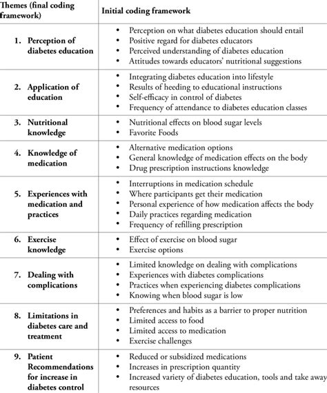 Coding Framework Qualitative Research