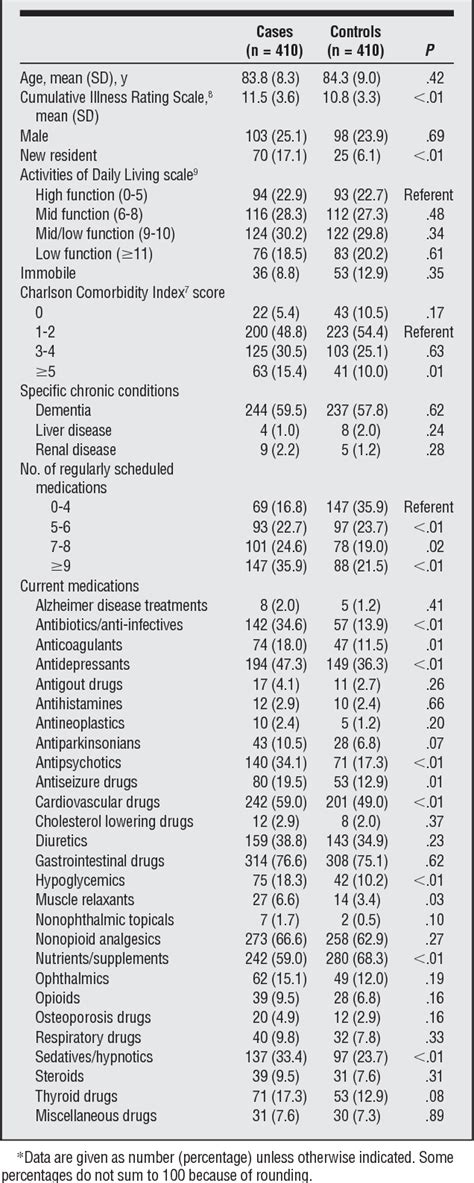 Table 1 From Risk Factors For Adverse Drug Events Among Nursing Home