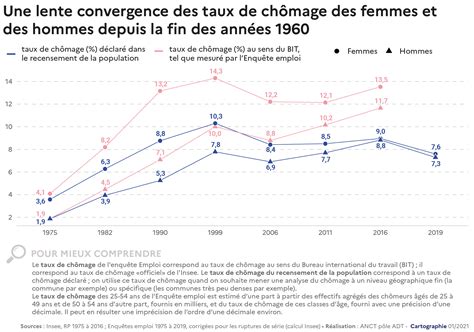 Évolution du taux de chômage femmes hommes depuis 1975 L