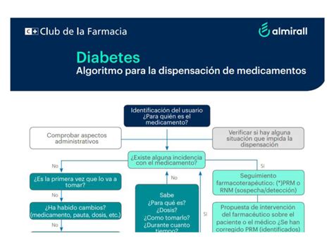 Diabetes Algoritmo Para La Dispensaci N De Medicamentos Club De La