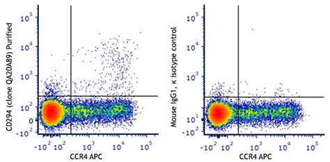 Purified Anti Human Cd294 Crth2 Recombinant Antibody Cd294 Qa20a89