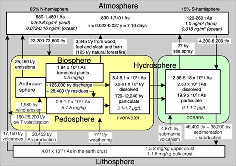 Arsenic Cycling In The Earths Crust And Hydrosphere Interaction