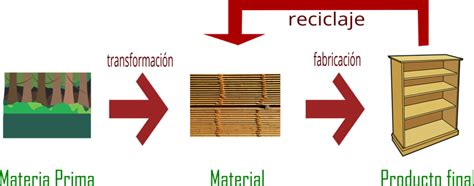 Ciclo Materia Prima Material Producto Materias Primas Reutilizar Y