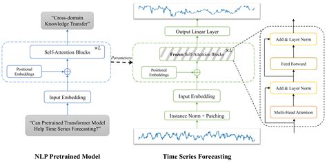 One Fits All Power General Time Series Analysis By