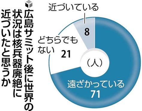 核廃絶、広島サミット後「遠ざかっている」7割読売新聞などが被爆者アンケート 読売新聞