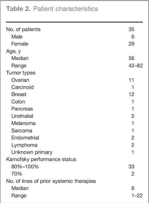 Table From A Phase I Study Of Veliparib In Combination With