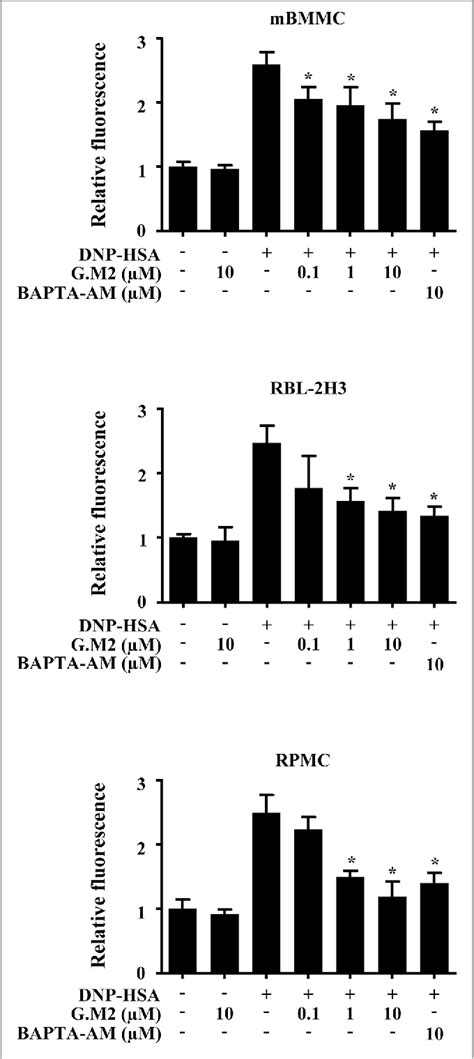 Figure From Gomisin M Inhibits Mast Cell Mediated Allergic