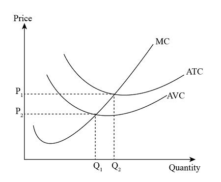 What are the average variable cost and average total cost curves for a ...