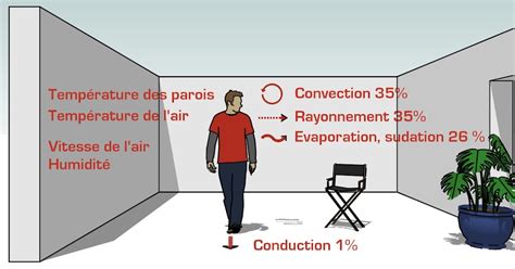 Les Nouals Part Le Confort Thermique