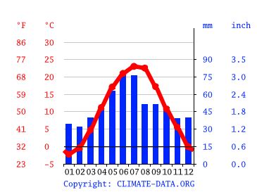 Romania Climate: Weather Romania & Temperature By Month