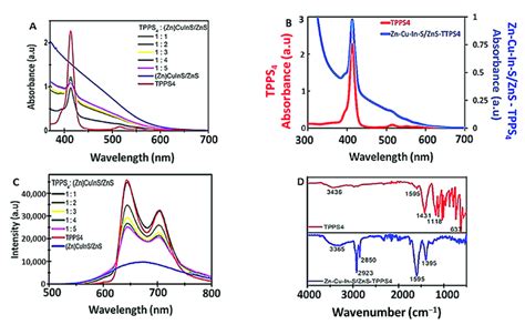 A Absorption Spectra Of Tpps 4 Zncuinszns Qds And Zncuinszns Tpps