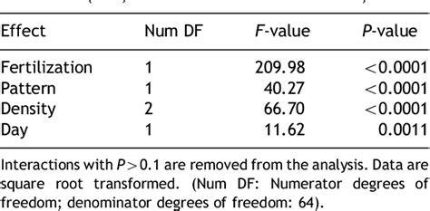 Figure From The Influence Of Triticum Aestivum Density Sowing