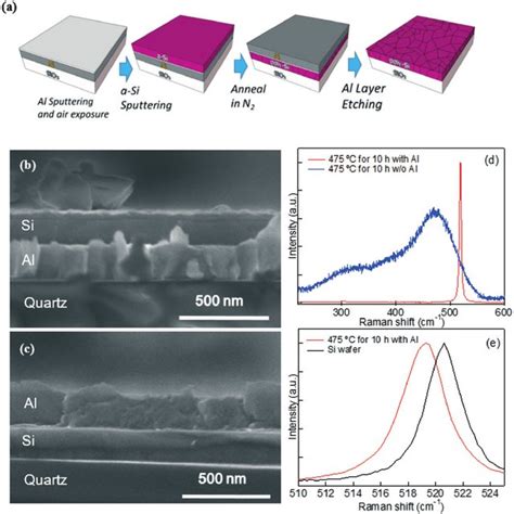 Pdf Control Of Grain Size And Crystallinity Of Poly Si Film On Quartz