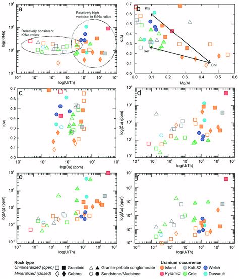 Bivariate Diagrams Using Whole Rock Geochemical Data For Mineralized