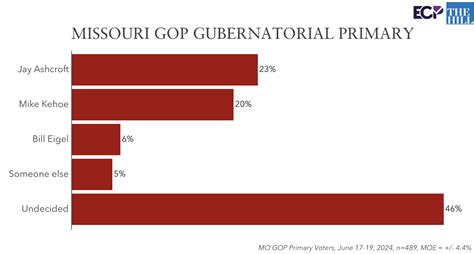 Missouri 2024 Poll: Ashcroft 23%, Kehoe 20% Lead Republican Primary for ...