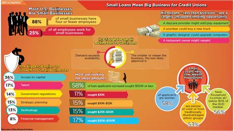 Small Loans Mean Big Business For Credit Unions Infographic Credit