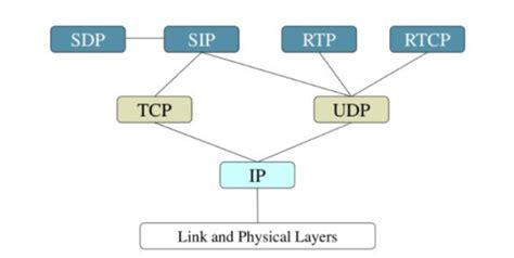 Detailed Explanation And How To Work From Sip Or Session Initiation