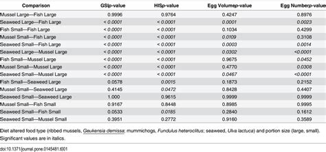 Analysis Of Tukeys Hsd Multiple Comparison Test To Determine Pairwise