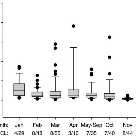 Box Plots Of The Annual Intraluteal Progesterone P 4 Values