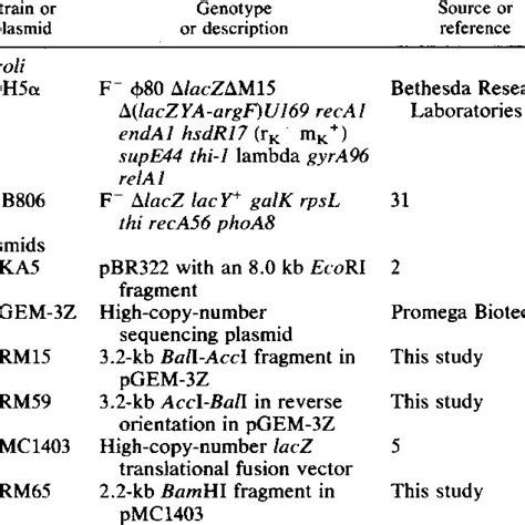 Amino Acid Composition Of E Coli Adc Download Table