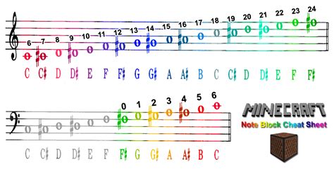 A Simple Guide For Using Note Blocks With Sheet Music R Minecraft