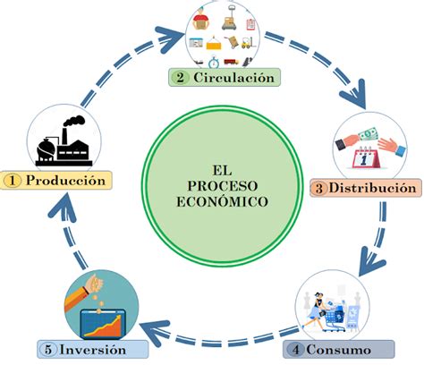 Los Fases Del Proceso Economico Produccion Circulacion Distribucion