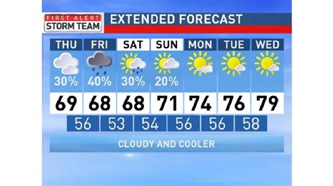 ABC 33/40 Weather | James Spann Forecast, Thursday, October 1 | WBMA