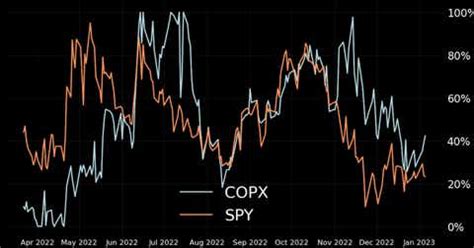 Copper Price Forecast 2023: Trading Opportunities Ahead? | tastylive